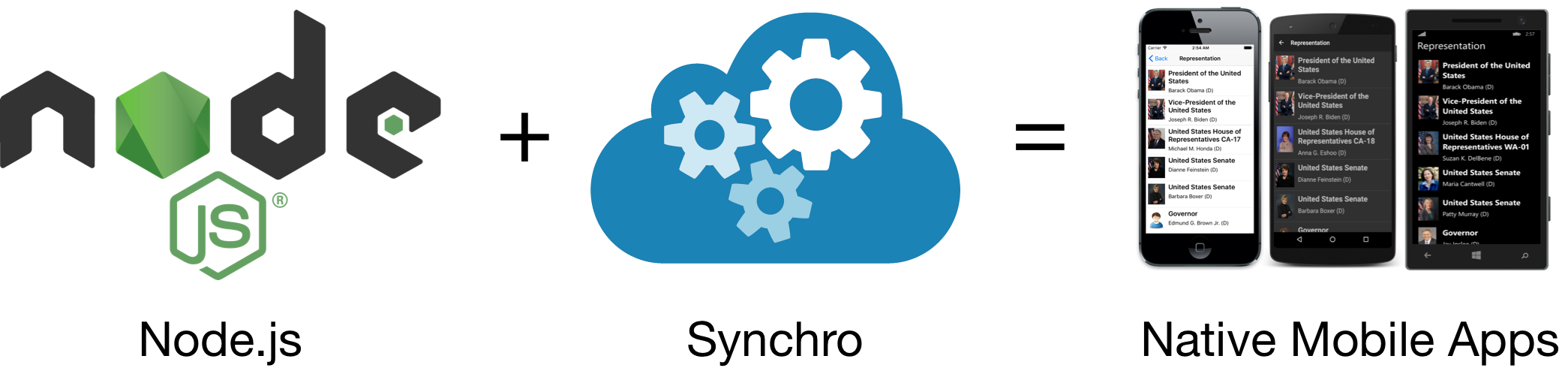 Illustration from Enterprise Native Mobile Apps with Node.js & Containers (Synchro Labs)