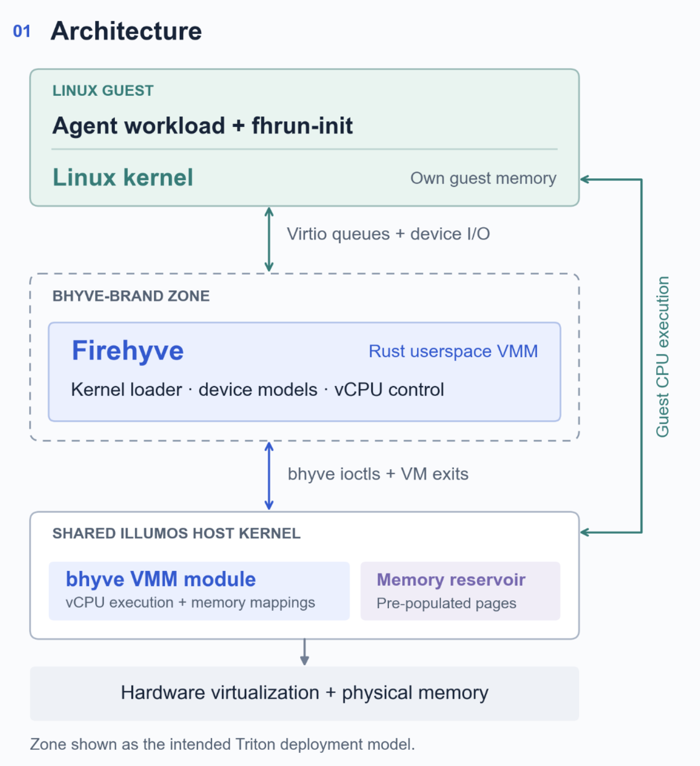 Firehyve architecture: a Linux guest above a zone-contained Rust VMM, the illumos bhyve VMM module, and a memory reservoir.