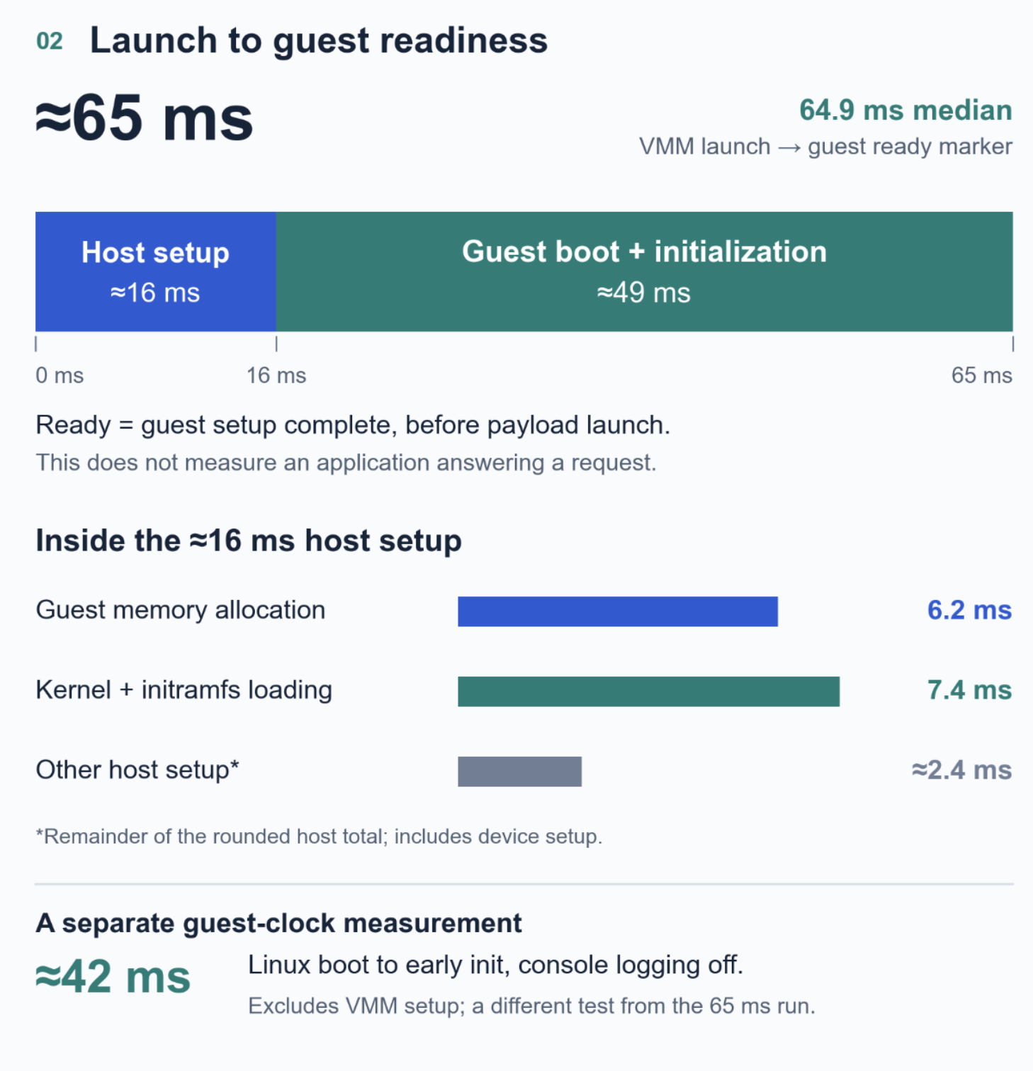 Launch to guest readiness: approximately 16 ms host setup and 49 ms guest boot and initialisation, with host setup costs and a separate 42 ms guest-clock measurement.