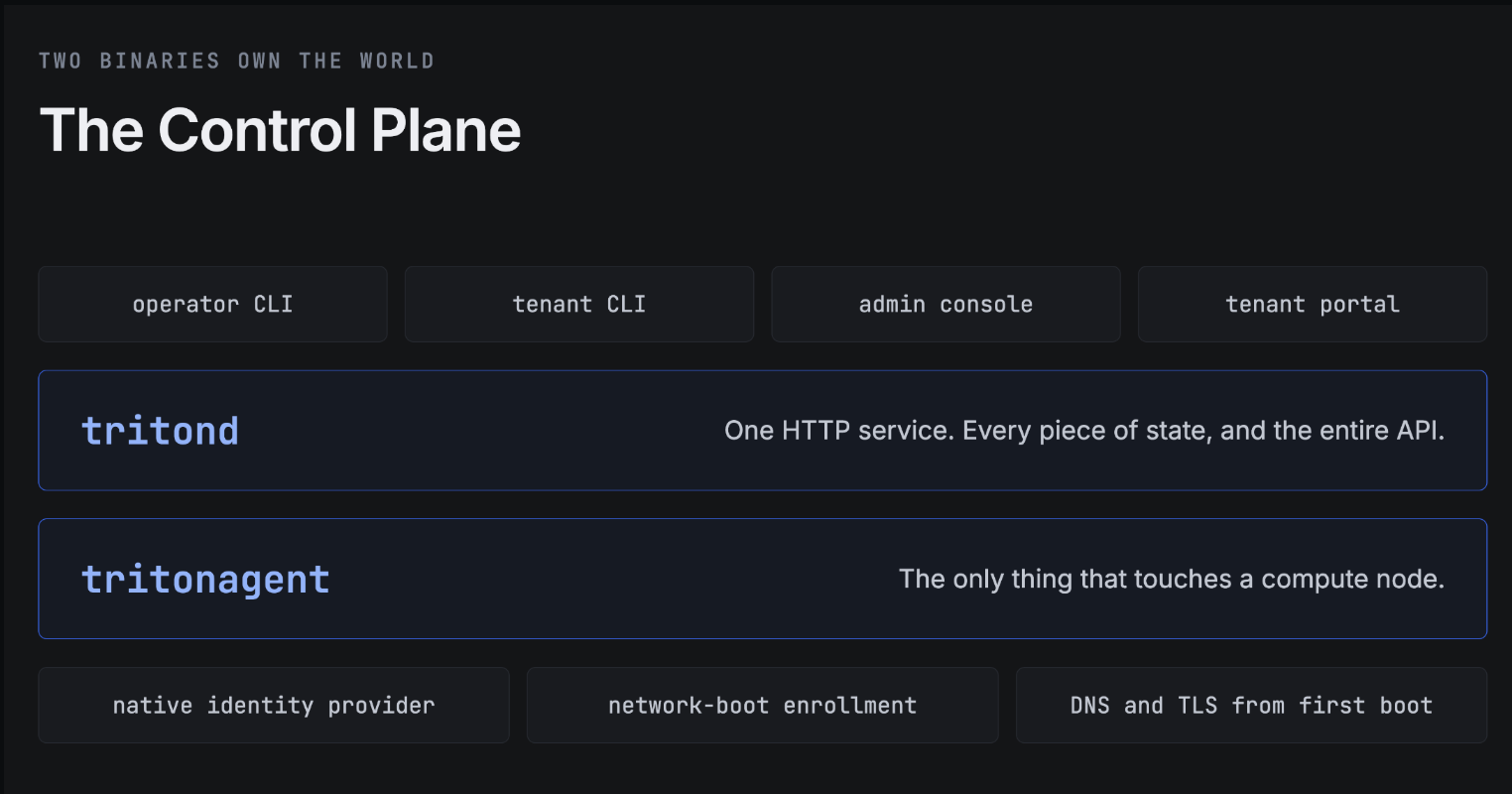 Two binaries own the world: the Triton Cloud control plane. Control plane architecture showing tritond, tritonagent, operator and tenant interfaces, identity, enrollment, DNS, and TLS