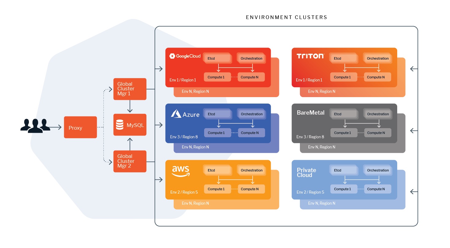 Illustration from Multi-cloud Kubernetes with Triton